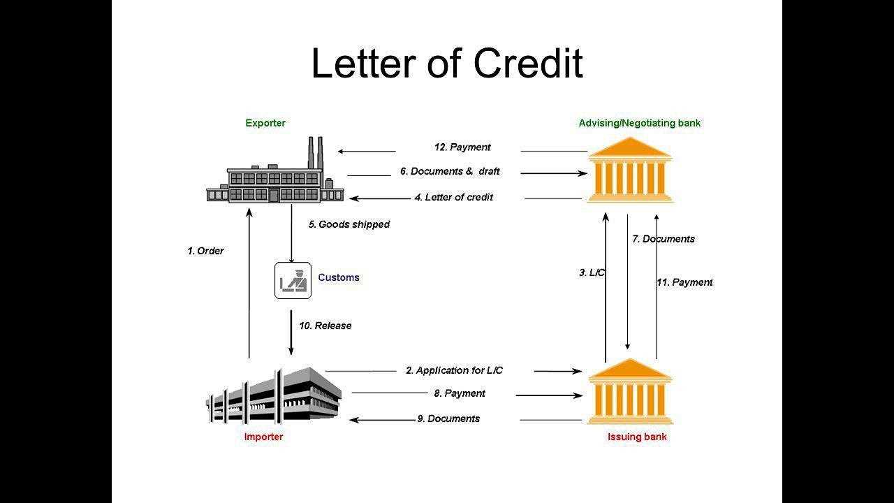 international letter of credit template