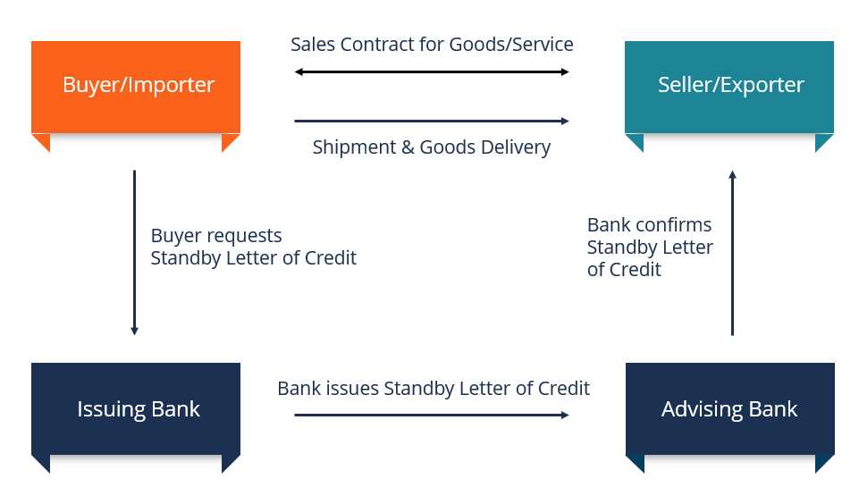 standby letter of credit template