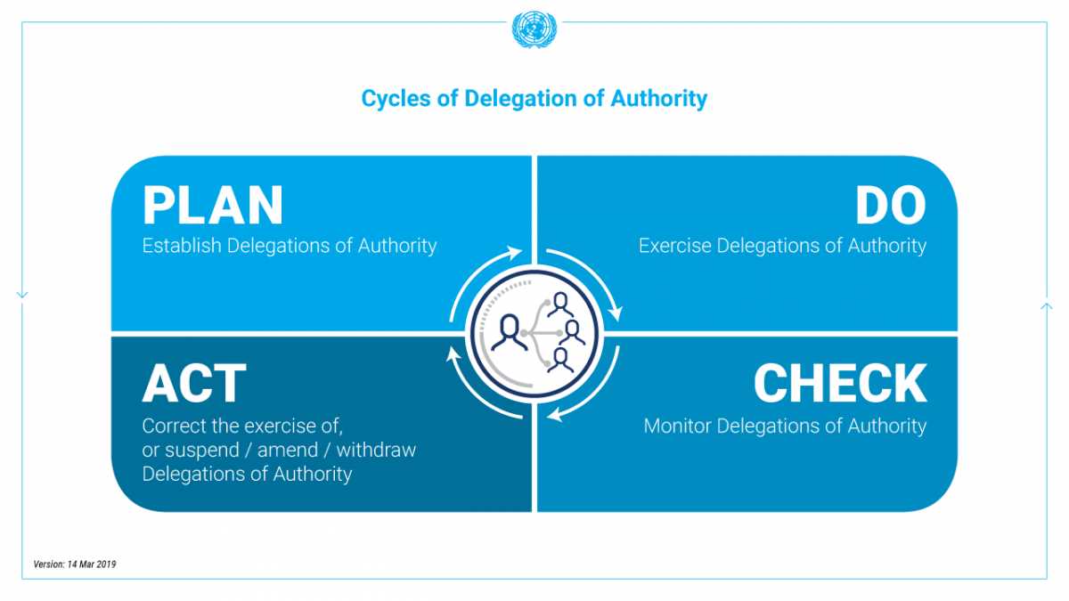 delegation of authority letter template