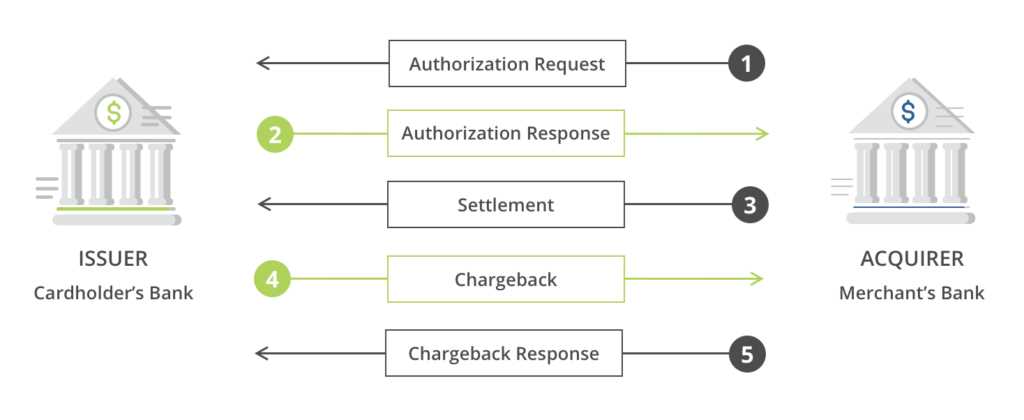 chargeback letter template